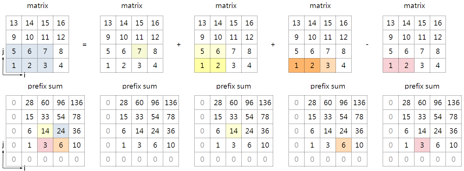 build 2D prefix sum