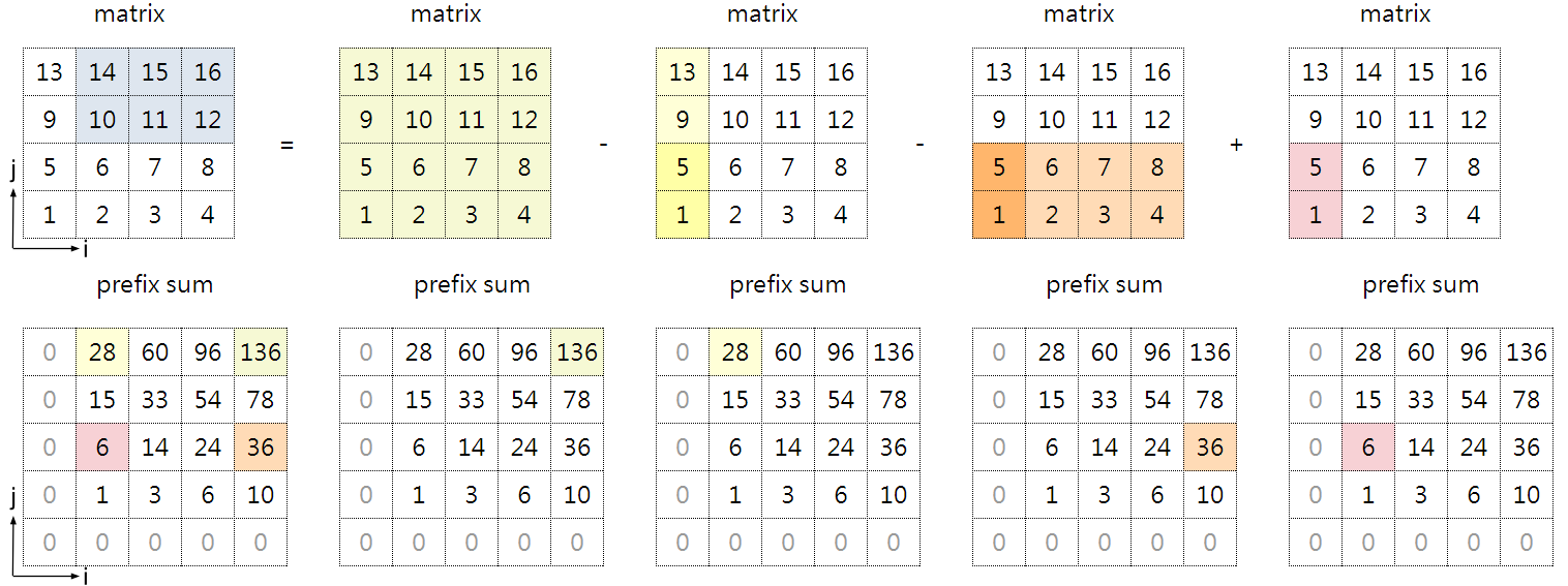 use 2D prefix sum to find sum of any submatrix